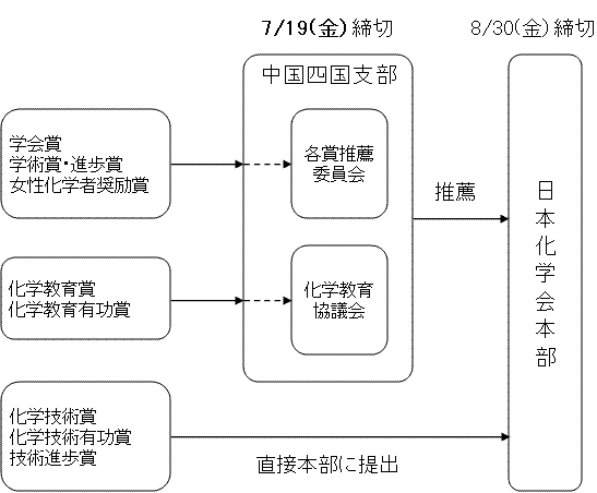 140328日本化学会賞授賞式03 複合ナノ材料研究グループ